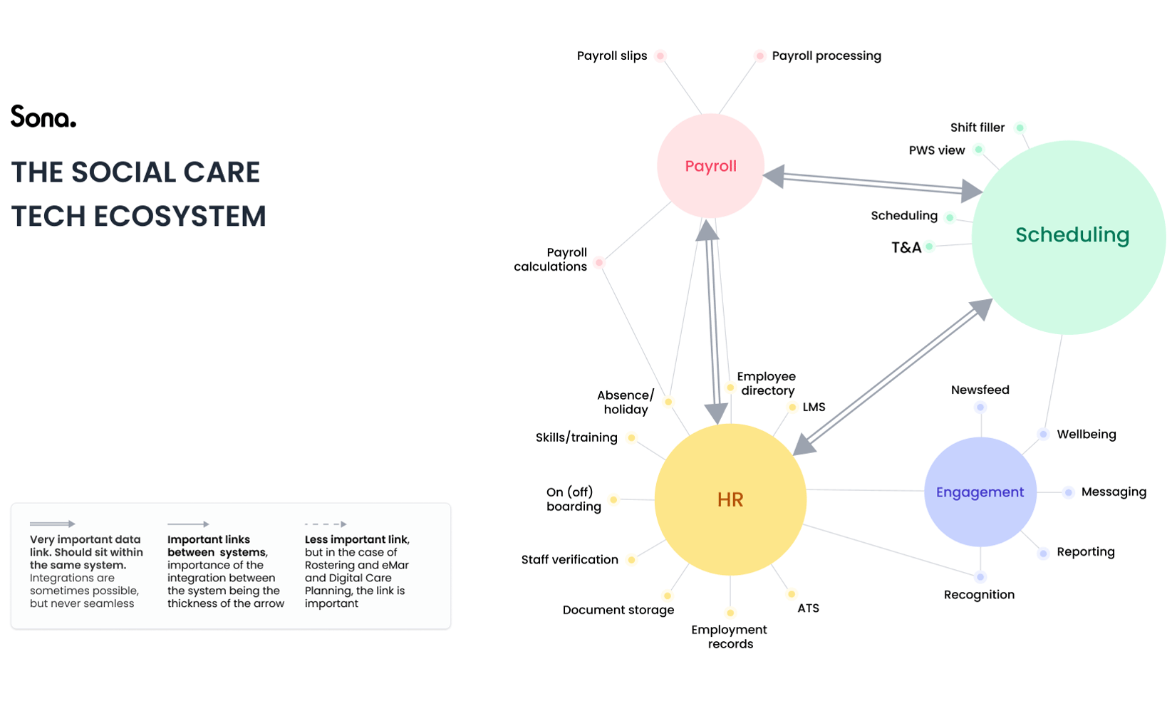 social care tech map simplified - Sona systems