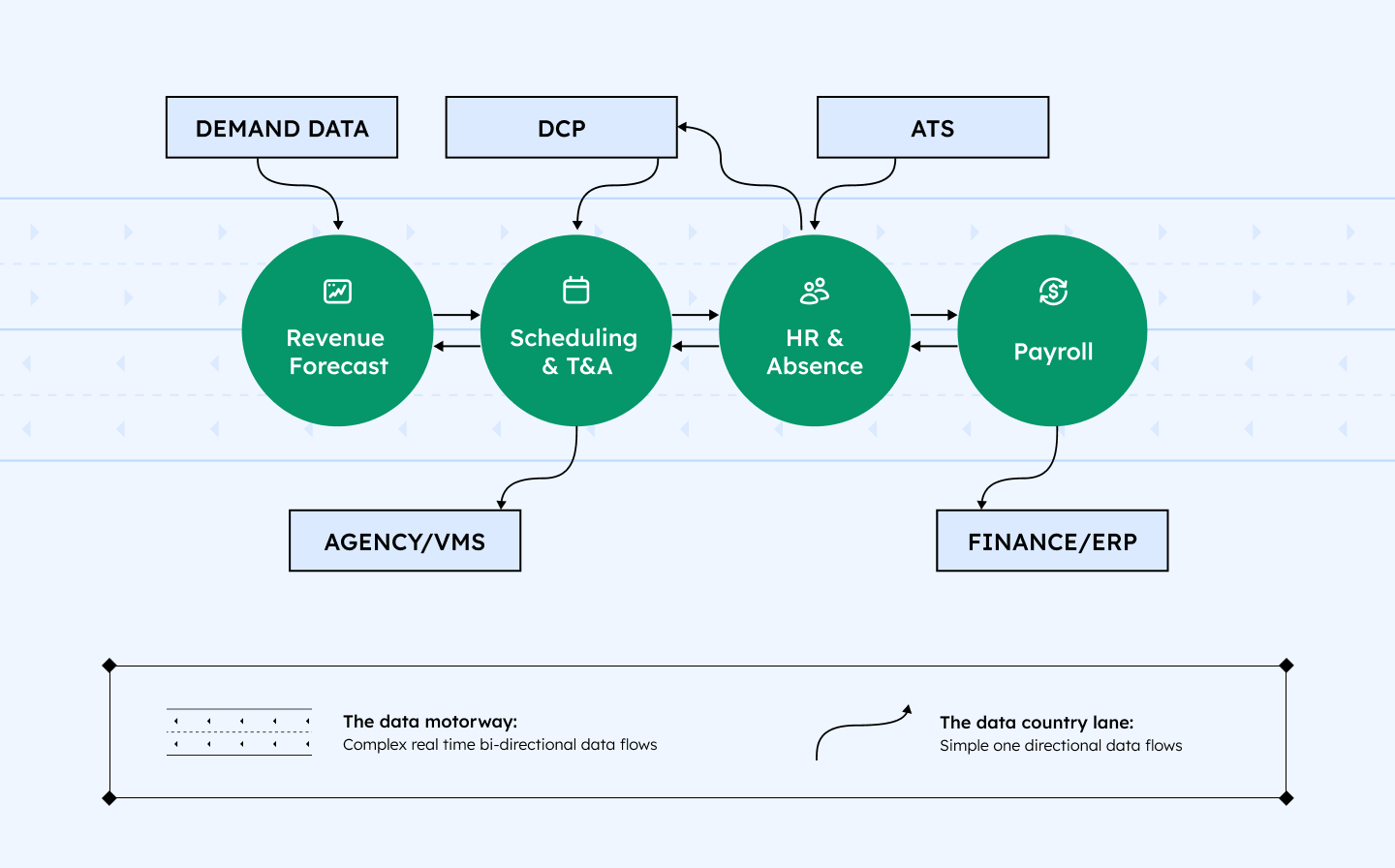 The motorway of data in Social Care