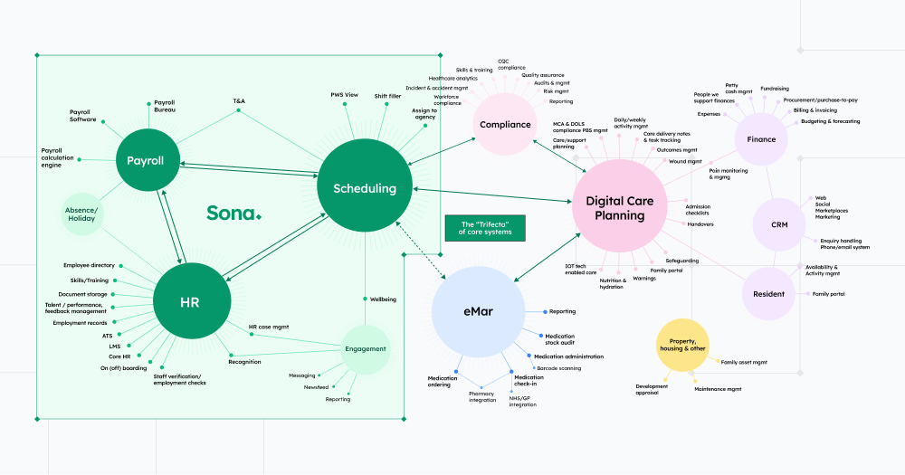 Social Care tech map