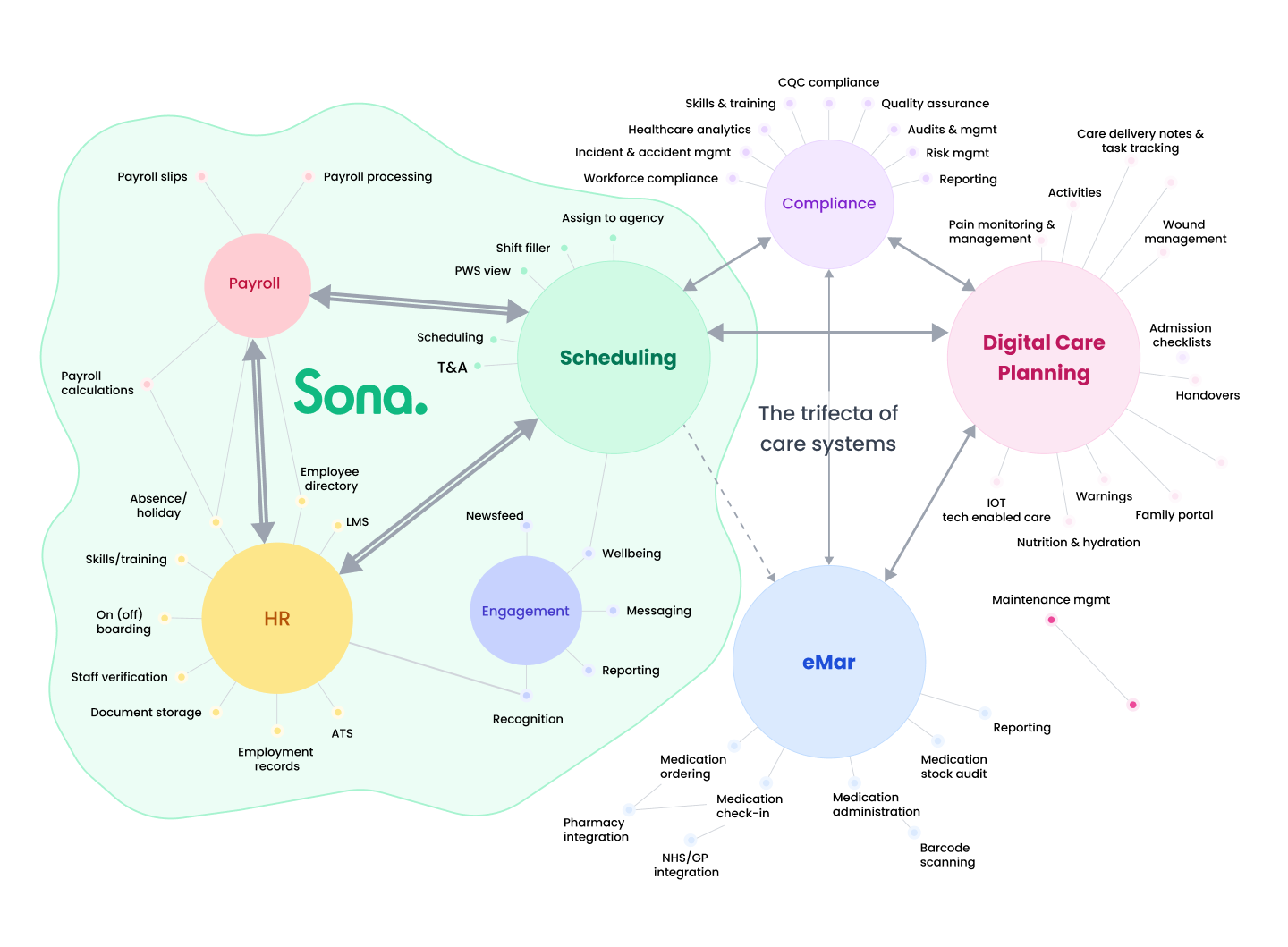 Social Care digital solutions tech map